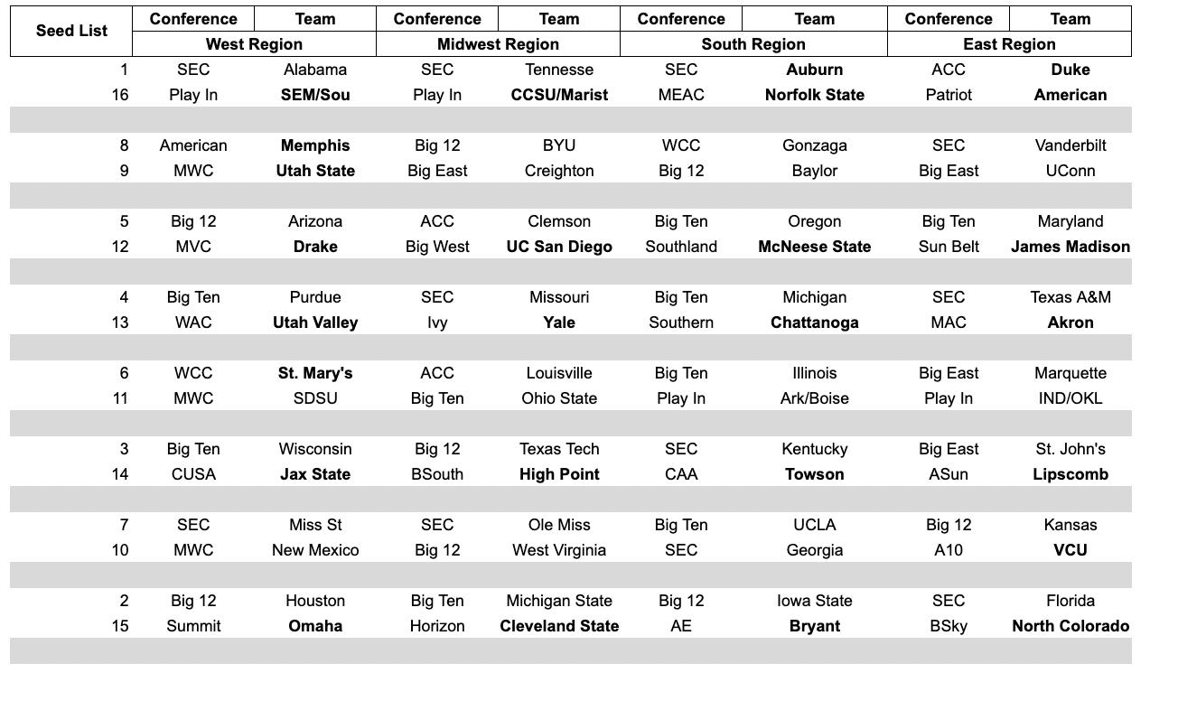 3.4 Bracketology | JSB Bracketology