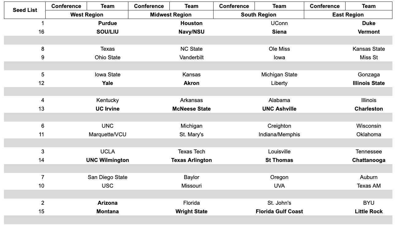 Preseason Bracketology 2025 | JSB Bracketology